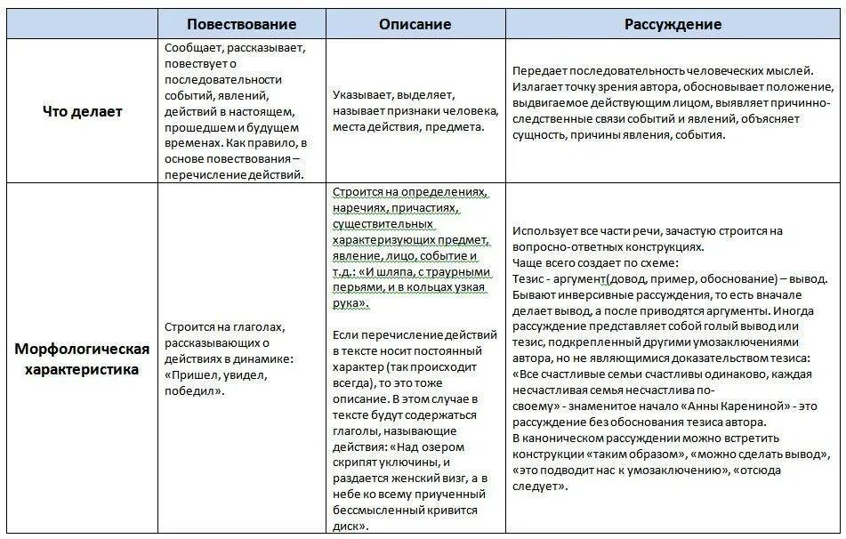 Повествование описание как отличить. Рассуждение повествование описание как различать. Повествование описание рассуждение. Типы речи повествование описание рассуждение.