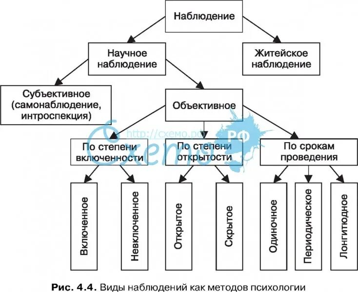 Виды наблюдения в психологии таблица. Таблица методы исследования наблюдение. Метод наблюдения таблица. Метод наблюдения таблица. Метод наблюдения таблица.