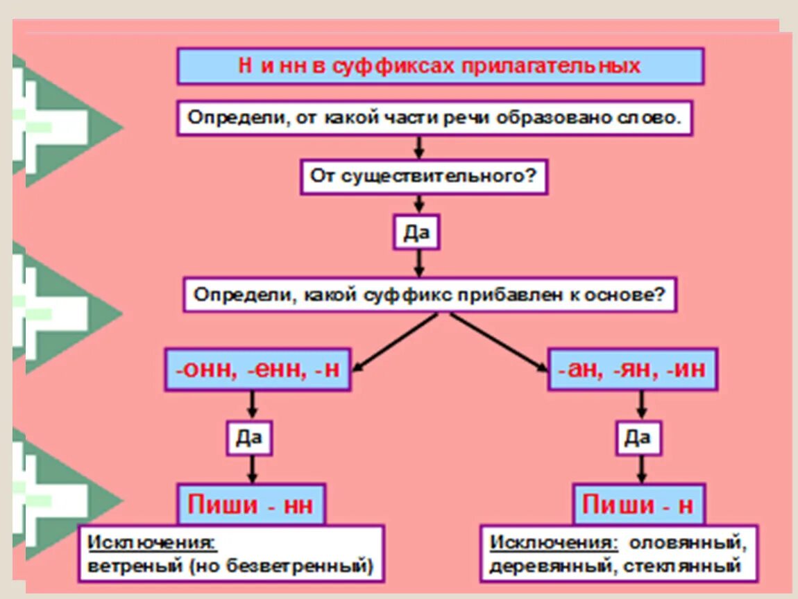 Н в суффиксах прилагательных тест. Одна и две н в суффиксах прилагательных. Одна и две буквы н в прилагательных. Одна и две буквы н в суффиксах имен прилагательных. Одна и две буквы н в прилаг.