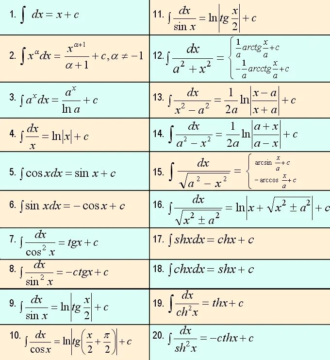 Формула 18 математика. Таблица неопределенных интегралов. Формулы неопределенного интеграла таблица. Таблица первообразных и неопределенных интегралов. Таблица основных неопределѐнных интегралов.
