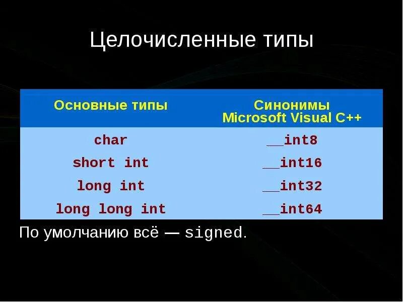 Int целочисленный. Целочисленный. Целочисленные переменные. Целочисленные элементы в си. Тип int64.