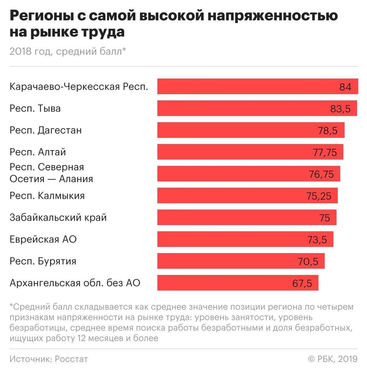 Самая высокая безработица в регионах. Показатели занятости рынок труда. Рынок труда в России безработица. Самый высокий уровень безработицы в России. Самые безработные регионы России.