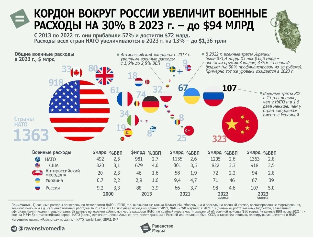 Странам нато конец. Военный бюджет НАТО 2023. Военные расходы Украины. Расходы стран НАТО. Военный бюджет стран.