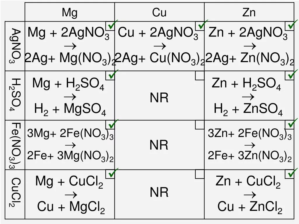 Hg fe zn mg. Fe + MG(no3)2. Cu и ZN + no2. ZN no2 2. AG no3 2.