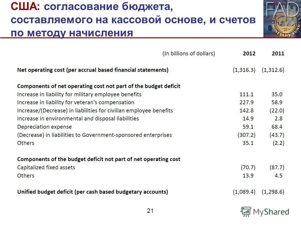 Составляющие бюджета сша. Структура расходов и доходов федерального бюджета сша. Структура бюджета сша 2022. Составляющие бюджета сша. Структура расходов госбюджета сша.