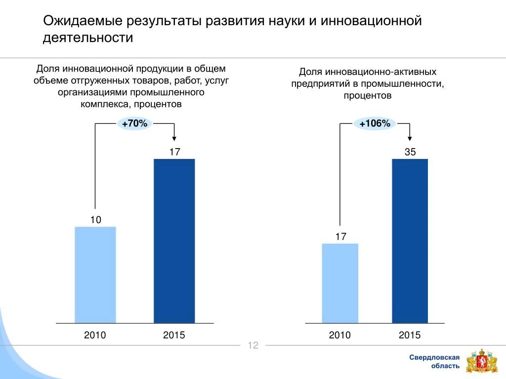 Объем инновационных товаров работ услуг свердловская область 2018. Объем инновационный товаров работ и услуг. Инфографика отгружено инновационных товаров. Объем инновационный товаров работ и услуг. Объем инновационный товаров работ и услуг.