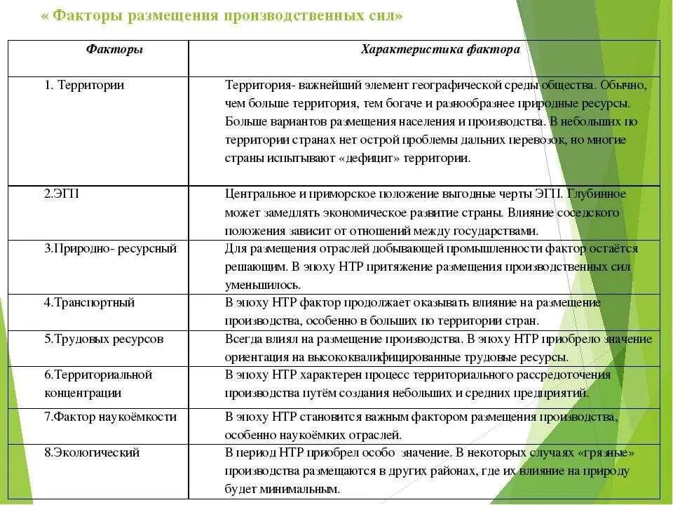 Какие изменения в размещении предприятий. Таблица факторы размещения предприятия характеристика фактора. Факторы размещения производства таблица. Характеристика факторов размещения производительных сил. Факторы размещения производительных сил таблица.