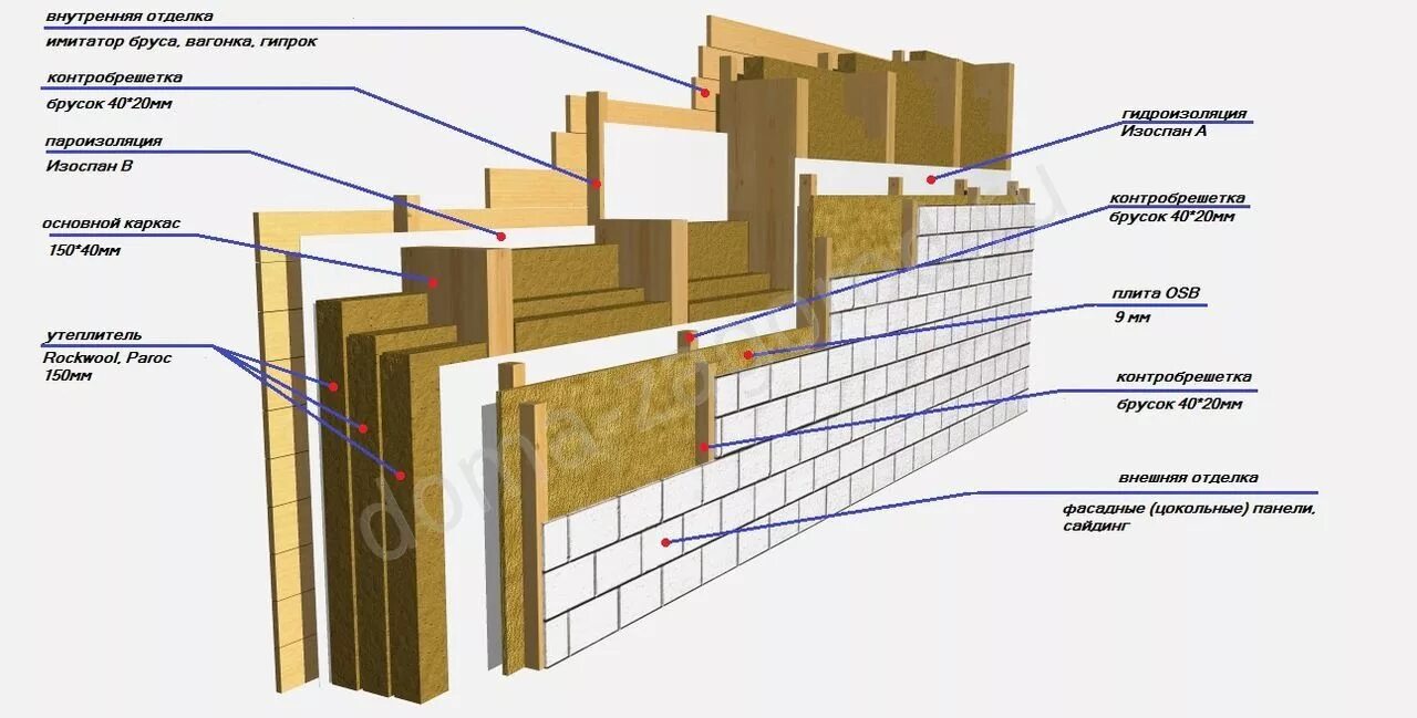 Как правильно утеплить каркасный дом. Каркасный дом пирог стены с ОСБ. Пирог каркасной стены с минватой. Каркас 150мм с утеплителем 200. Утепление каркасного дома минеральной ватой схема.