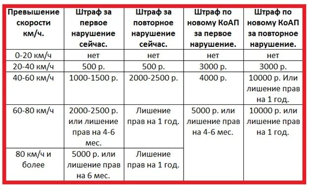 Штрафы за превышение скорости 2022 таблица штрафов. Таблица штрафов за превышение скорости в 2020 году. Новый штраф за превышение скорости. Штрафы за превышение скорости в 2021.