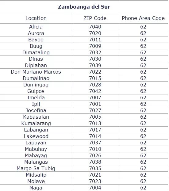 Zip code. Zip коды. Zip code России. Zip-код Russia. Code related