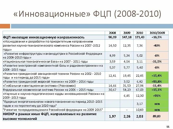 Федеральные программы 2015 года. Финансирование целевых программ. «Национальная технологическая база» на 2007-2011 годы. Финансирование на развитие электронной компонентной базы России. ФЦП 1111.