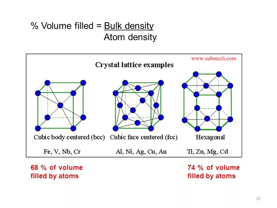 Fill volume. Density of body centered cubic. bulk density. volume bulk density equation. algorithm of production of products.