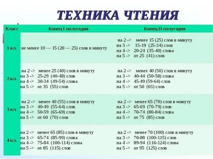 Норма слов в 10 классе