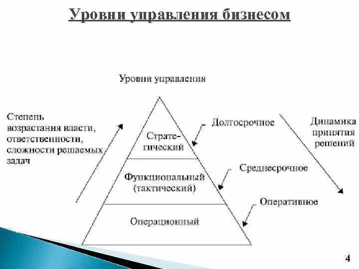 Уровни управления бизнесом