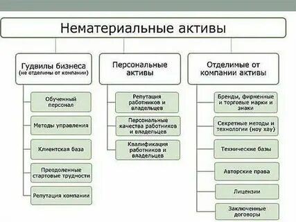 Патент относится к нематериальным активам