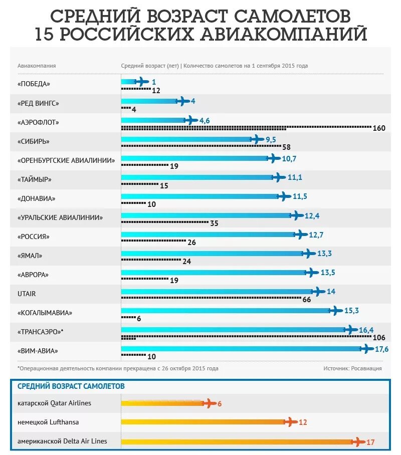 Средний Возраст самолетов. Российские авиакомпании список. Топ российских авиакомпаний. Средний Возраст российских самолетов.