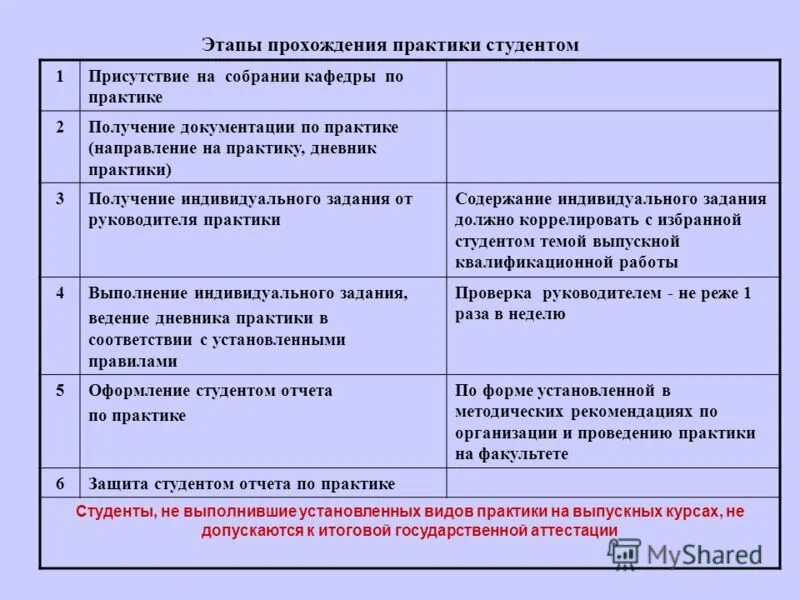 Организация и руководство практикой. Этапы прохождения практики. Этапы производственной практики. Практиканты на предприятии. Этапы прохождения практики на предприятии пример.