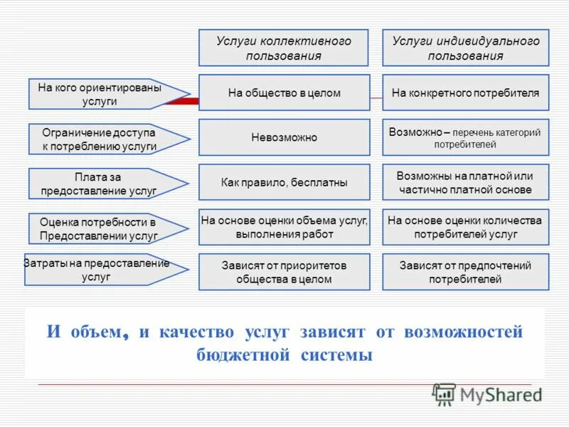 Услуг в зависимости от. Услуги коллективного пользования это. Работы и услуги определение. Коллективные услуги пример. Виды услуг разовая.