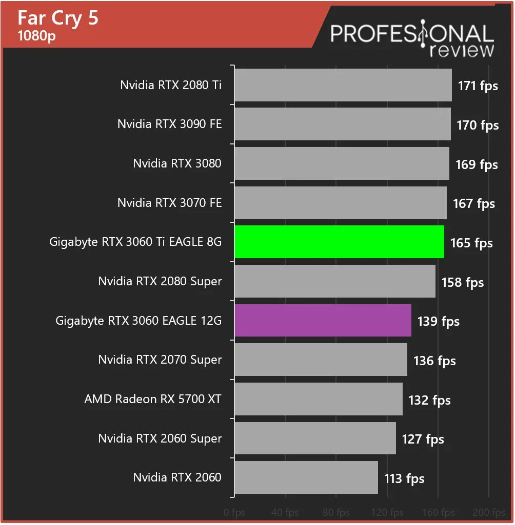 Сравнение rtx 3060 и rtx 4060. 3060 Vs 3060ti. RTX 3060 vs RTX 3060 ti. Нвидиа RTX 3060 ti. RTX 3060 ti vs RTX 3060 super.