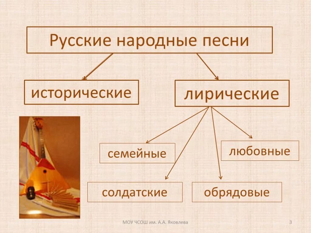 Народные лирические песни презентация. Русские народные песни 8 класс. Русские народные песни в литературе. Исторические и лирические песни.