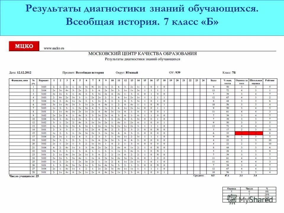 результаты диагностики ученика. оценка учебных достижений обучающихся. результаты диагностических работ учащегося. результаты диагностики. анализ диагностической работы.