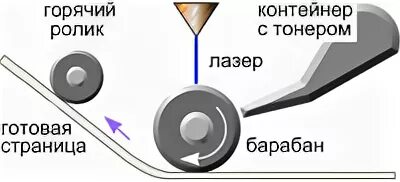 Лазерный принтер электризация. Устройство лазерного принтера схема. Принцип действия лазерного принтера. Механика лазерного принтера.