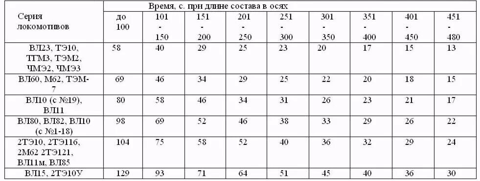 Проверка плотности питательной сети. Таблица плотности тормозной сети грузового поезда. плотность тормозной магистрали грузового поезда. плотность тормозной магистрали грузового. таблица плотности тормозной магистрали.