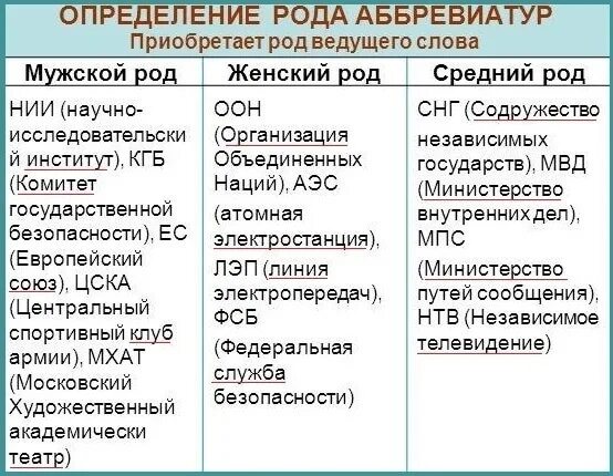 Род аббревиатур. Определить род аббревиатур. Род существительных аббревиатур. Как определить род аббревиатур в русском языке.