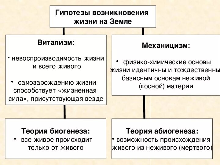 Гипотеза происхождения жизни биология таблица. Теории происхождения жизни на земле. Гипотезы происхождения жизни таблица. Теории возникновения жизни на земле. Возникновение жизни на земле теории механицизм.