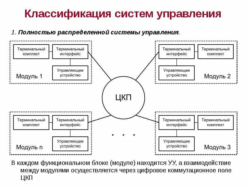 Английская система управления. Схема классификации систем управления. Классификация систем в менеджменте. Классификация по управлению. Классификация систем управления проектами.