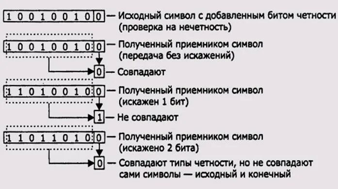 Бит чётности примеры. Биты контроля четности. Контроль по четности пример. Бит четности это 0 или 1. Если число нечетное и бит четности