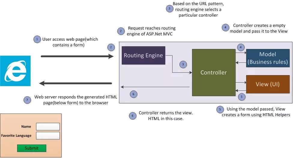 Control return. Asp net MVC. MVC routing это. Asp net MVC interface in Controller. Паттерн URL.