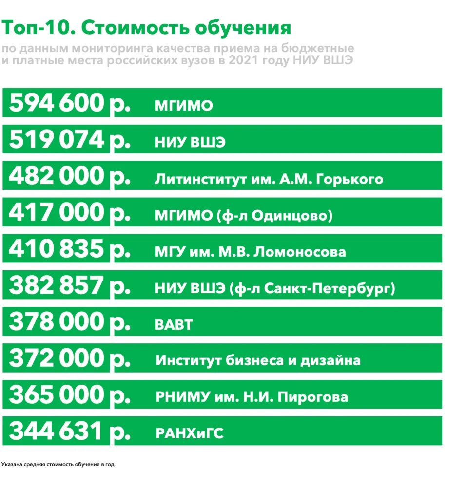 Рейтинг вузов москвы 2024. РАНХИГС стоимость обучения. ВШЭ стоимость обучения. Стоимость. Сколько стоит обучение в высшей школе экономики.