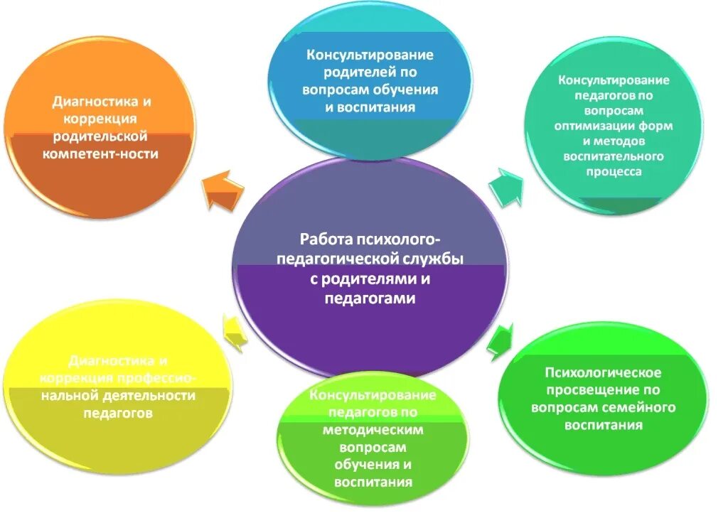 Педагогическая служба в школе. Модель психологической службы. Направления работы психологической службы школы. Психологическая служба в ДОУ. Психологическая служба в образовательных учреждениях.