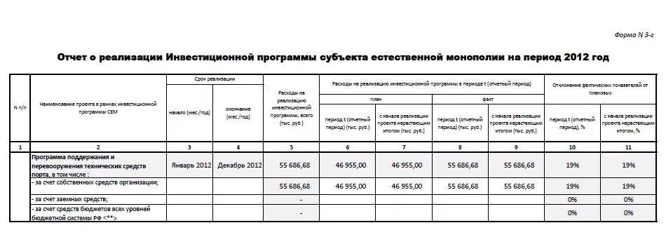 Форма отчетности цб. Форма 5 отчетности. Образец отчета по инвестиционной программе. Формы отчетности по инвестициям. Реестр субъектов естественных монополий.