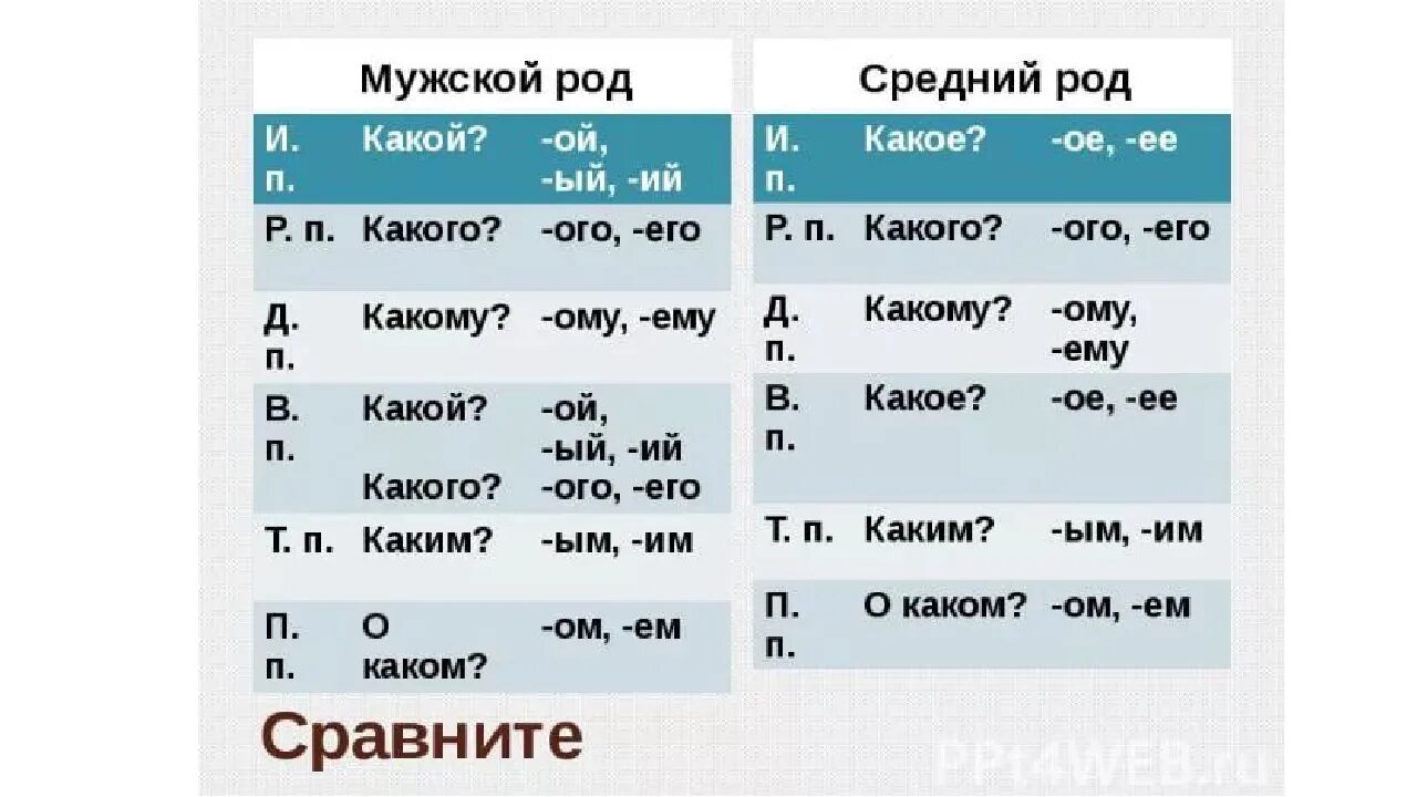 Контрольные работы 3 класс русский падежи. Склонение имен прилагательных мужского и среднего рода. Окончания имен прилагательных мужского и среднего рода. Правописание окончаний имен прилагательных мужского и среднего рода. Склонение прилагательных мужского рода.