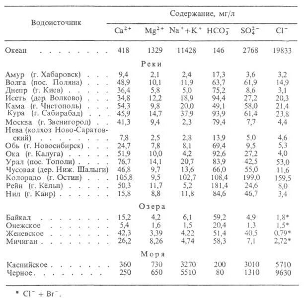 Химия речных вод. Химический состав рек. Химический состав Речной воды. Химический состав воды рек. Химический состав Речной воды таблица.