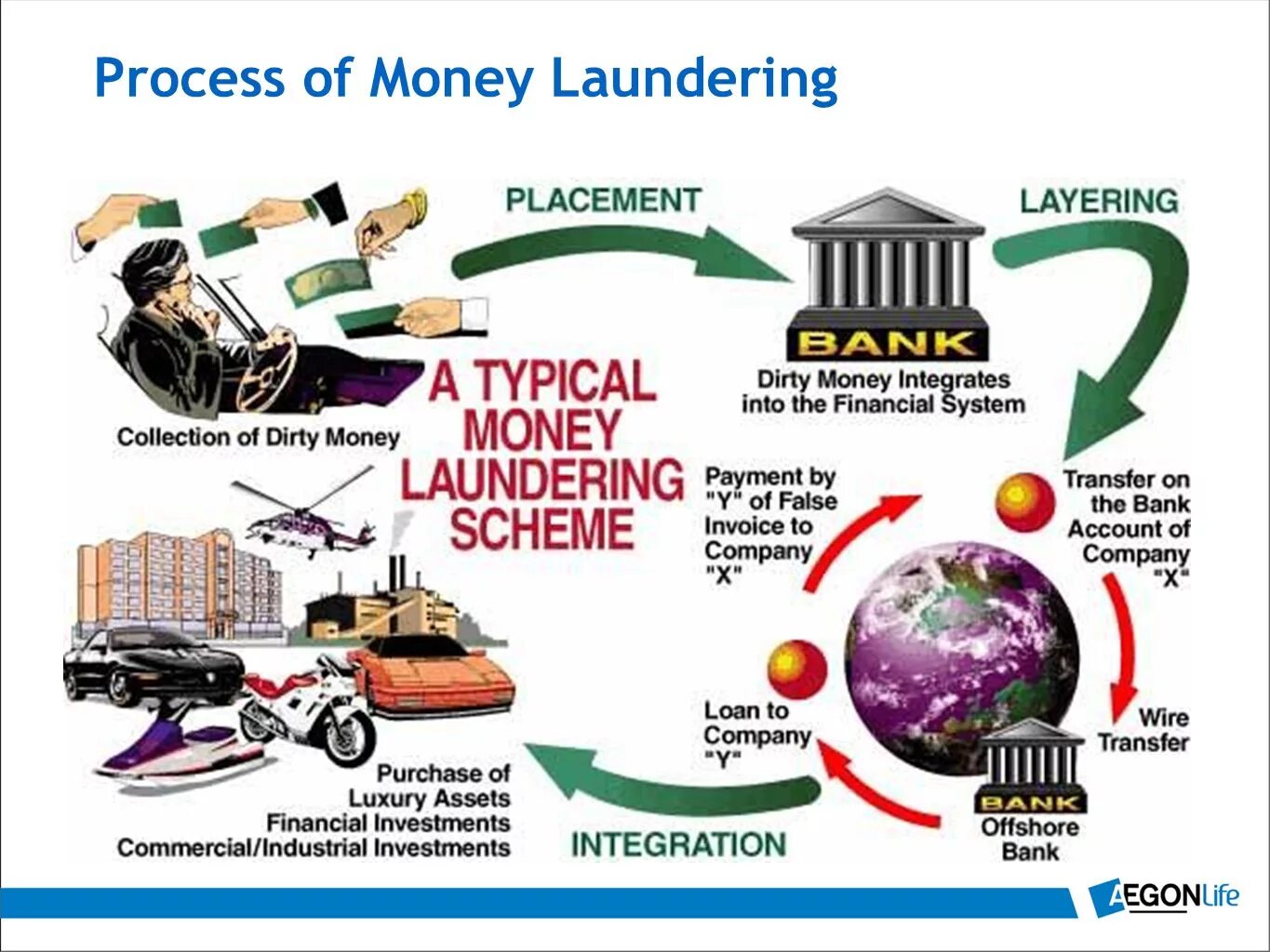 Money laundering. Отмывание денег. Схема отмывания денег. Предотвращение отмывания денег. Банки отмывание денег