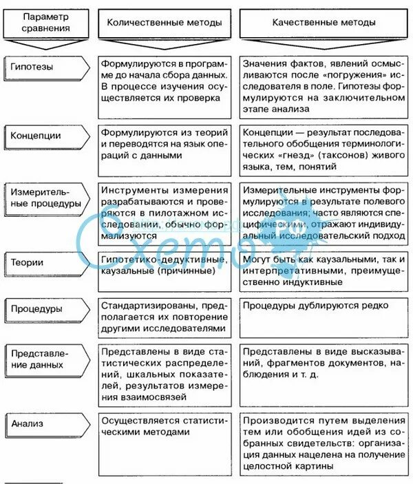 Методы педагогического исследования таблица сравнительная таблица. Сравнительная таблица методов психологического исследования. Методы психологического исследования таблица. Методы исследования в психологии таблица. Качественные методы психологических исследований