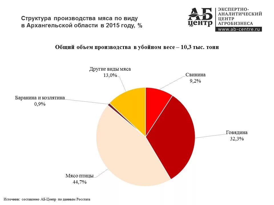 Производство архангельской области. Хозяйство Архангельской области. Растениеводство в Архангельской области. Отрасли Архангельской области. Сельское хозяйство Архангельской области.