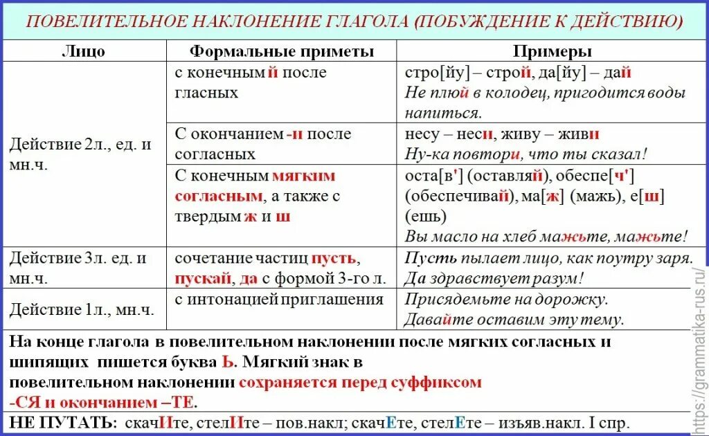 Частица имеет спряжение. Глаголы в повелительном наклонении 1 лица множественного числа. Глагол в форме 2 лица повелительного наклонения. Глаголы в форме множественного числа повелительного наклонения. Повелительный глагол в русском языке.