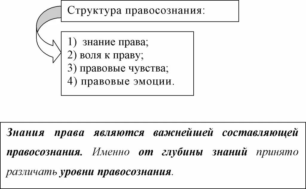 Структурные элементы правосознания. Структура правосознания схема. Понятие и структура правосознания. Структура правового правосознания