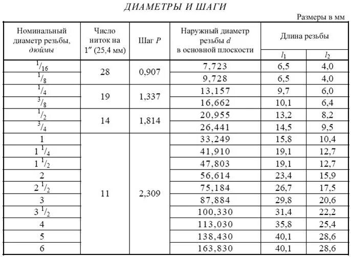 1 2 какой диаметр в миллиметрах. 1/2 Дюйма Трубная резьба диаметр. Шаг резьбы 1/2 дюйма Трубная. Трубная дюймовая резьба таблица. Резьба Трубная 1 1/4 Размеры.