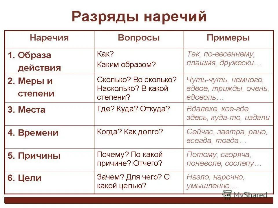 Свиристели какая часть речи. Разряды наречий. Разряды начечия. Разряды наречий таблица. Наречие разряды наречий.