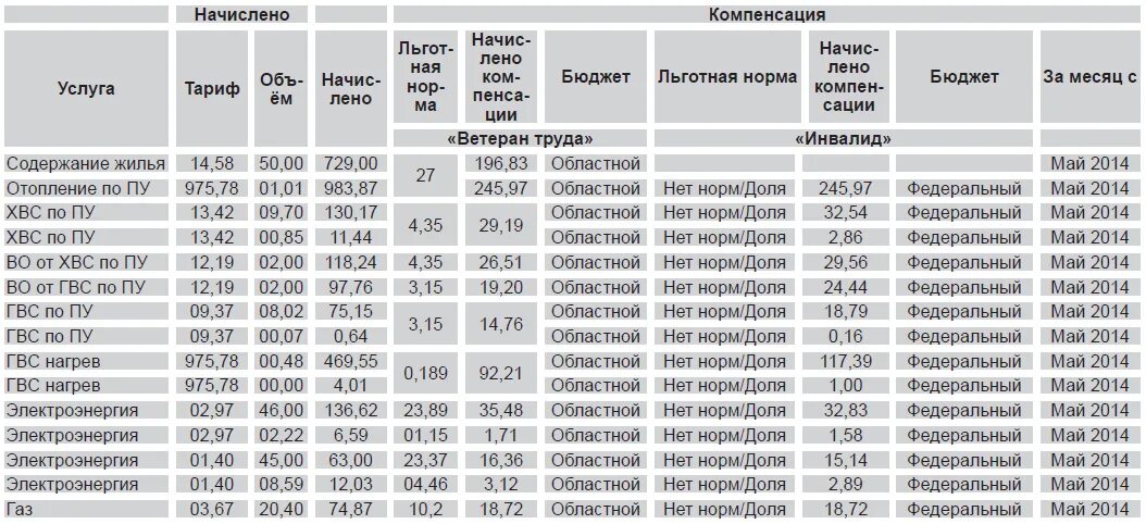 Компенсация за ЖКХ ветеранам труда. Расчет компенсации за ЖКХ ветерану труда. Как рассчитать льготы по оплате ЖКХ ветеранам труда. Норматив начисления льгот по ЖКХ.