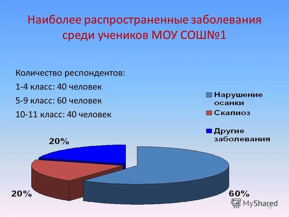 Широко распространенные заболевания