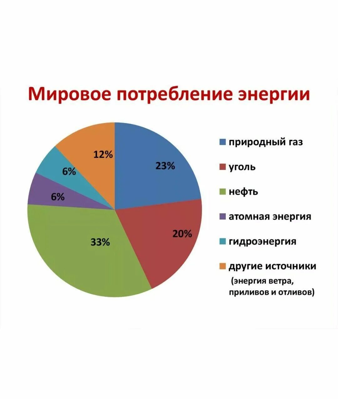 Сколько процентов электроэнергии