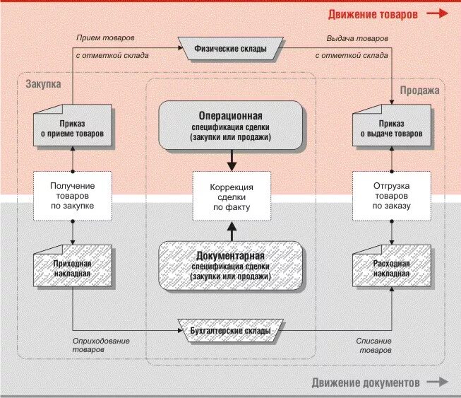 Миссия отдела закупок. Документ по управлению закупками. Структура управления сделками. Система управления заказами.