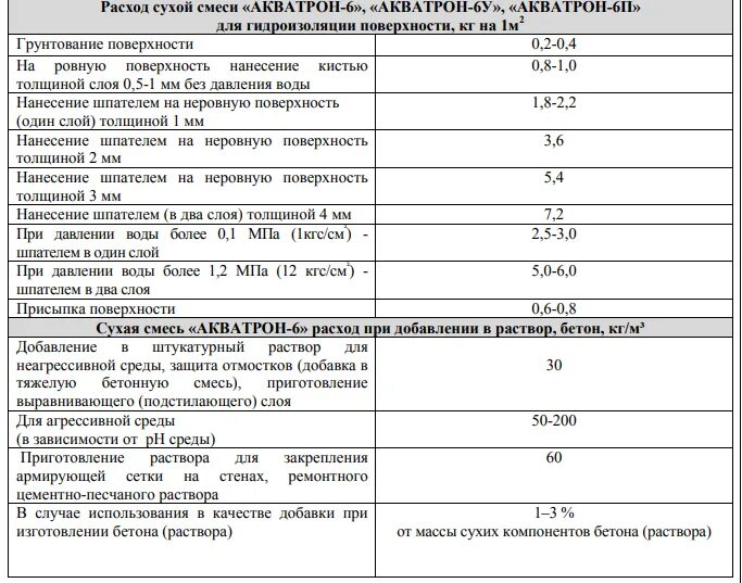 Гидроизоляция расход на 1м2. Мастика битумная гидроизоляционная расход на 1 м2. Мастика гидроизоляционная расход на 1 м2. Акватрон-6 расход на 1м2. Мастика битумная расход на 1 м.