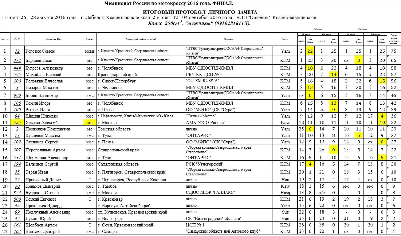 Итоговый протокол первенства россии